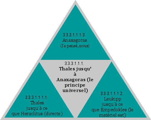 Thales jusqu' à Anaxagoras (le principe universel)