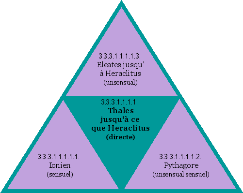 Thales jusqu'à ce que Heraclitus (directe)