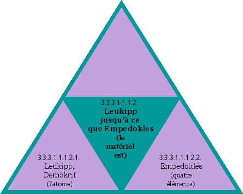 Leukipp jusqu'à ce que Empedokles (le matériel est)