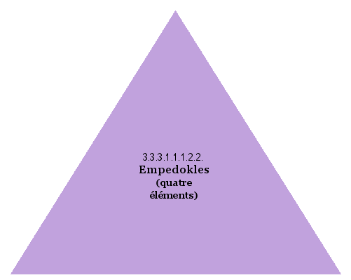 Empedokles (quatre éléments)