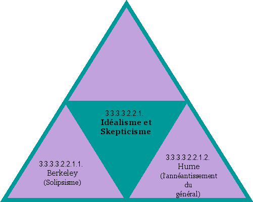 Idéalisme et Skepticisme